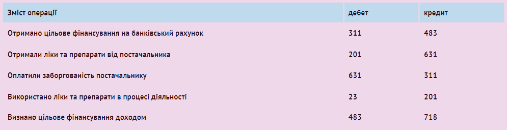 Як обліковувати гуманітарну допомогу